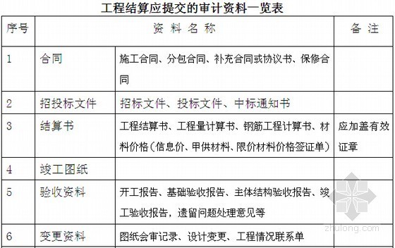 2014版某集团建设工程项目竣工结算管理办法(含附表)