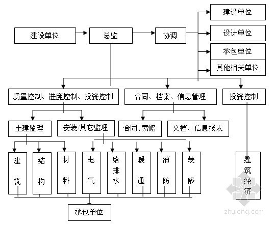 [江苏]别墅改造及九游体育工程监理大纲