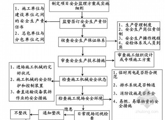 [河北]高层住宅楼工程监理大纲（180页 流程图）