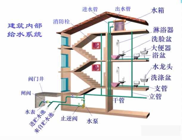 给排水基础知识及识图PPT（80页）