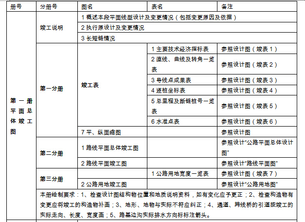 四川高速公路竣工文件资料编制实施细则177页