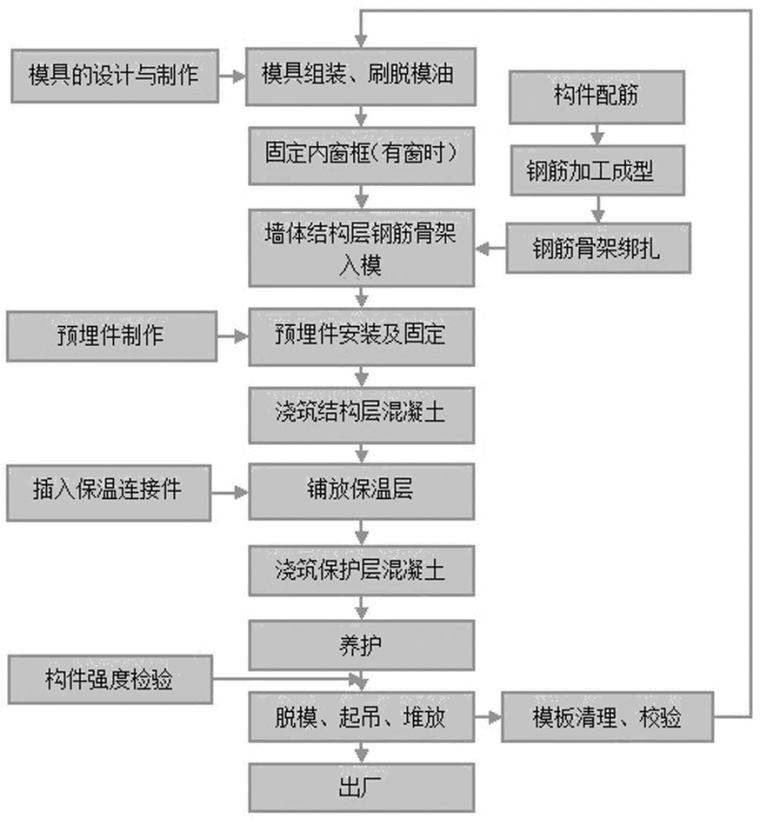 装配式建筑PC构件制作实物消耗量实测研究