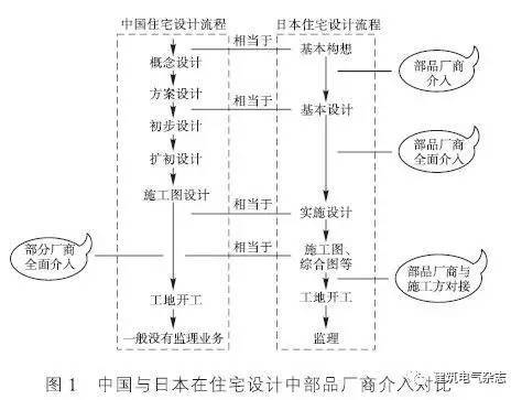 装配式住宅户内电气部品应用分析