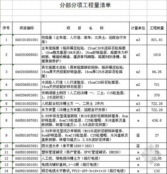 江西某城市次干路改造工程清单报价及预算（2010年）