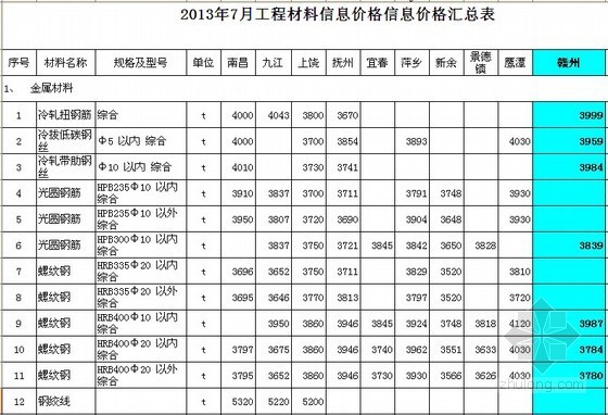 2013年7月江西建设工程材料综合信息价格