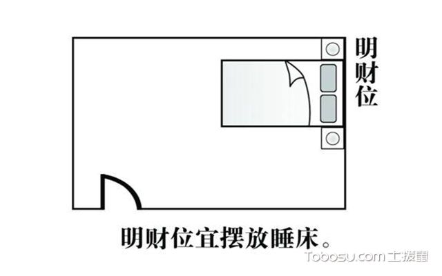 店铺风水财位图解_家居风水财位图解 卧室_风水财位图解