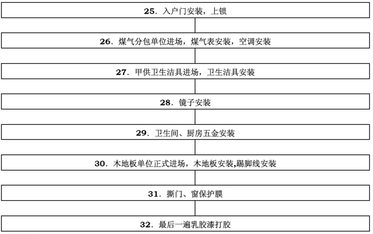 建筑工程住宅项目批量精九游体育管理培训课程（104页）