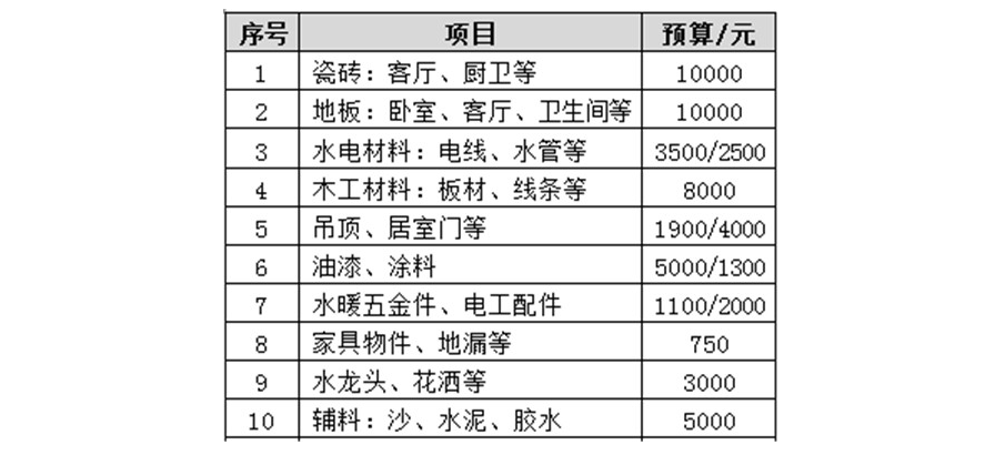 90平米的全包九游体育需要多少钱，90平米全包九游体育报价，90平米全包九游体育预算，广州90平米全包九游体育