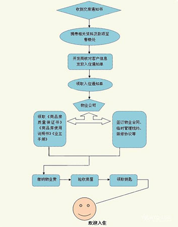 收房验房流程及费用_收房九游体育流程_收房验房流程