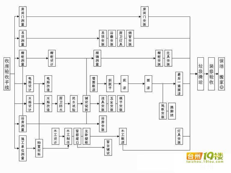 自己九游体育新房九游体育流程_主体结构封顶仪式流程_九游体育主体拆改流程图