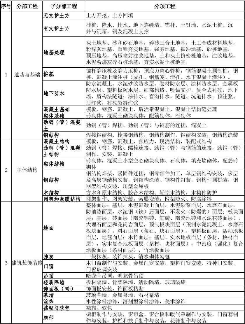 设备费 分部分项工程费_九游体育主要分部分项施工_分部分项工程施工组织设计内容