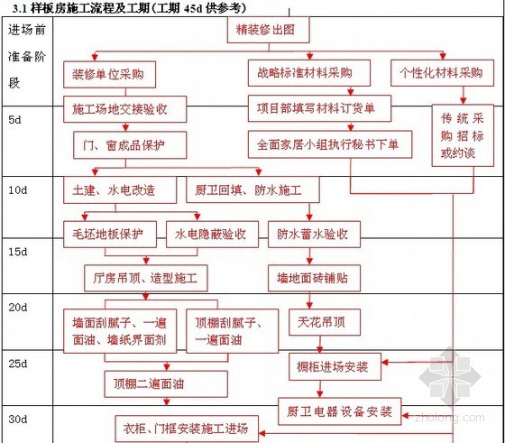 [标杆地产]精九游体育施工标准流程和标准工期