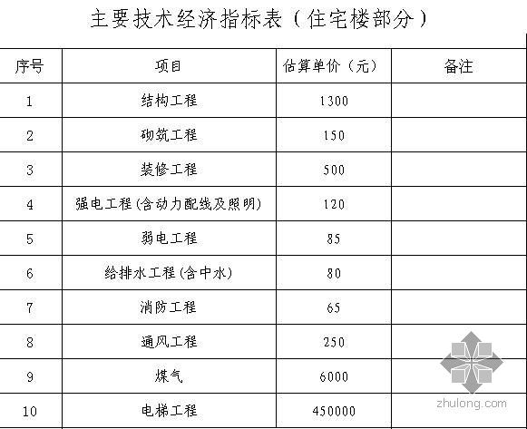 云南某小区住宅楼工程投资估算（2009-5）