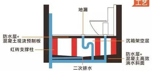 现在九游体育卫生间不回填了，聪明人都做水泥板架空，再做二次排水