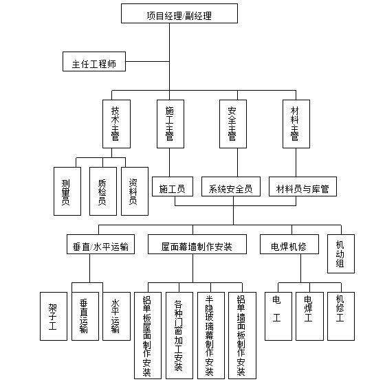 朝阳体育馆屋面幕墙装饰九游体育工程施工组织设计