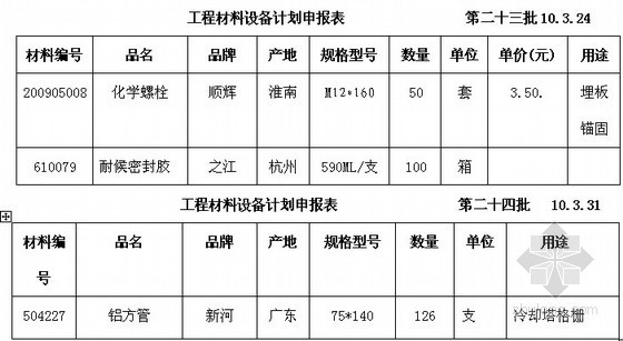 [安徽]国际酒店装饰九游体育工程监理月报（附表格）