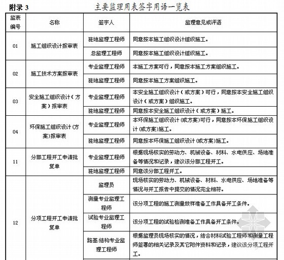 [北京]某监理公司监理程序规程（表格齐全 内容丰富）