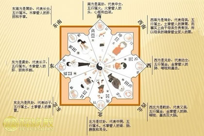 住房方位风水图解_家居风水家庭成员方位图解_家居摆设风水图解