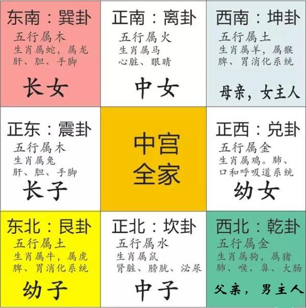 家居风水家庭成员方位图解_八宅风水方位图解_房子方位风水图解