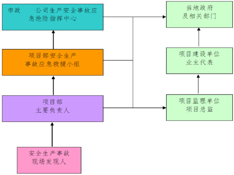 地铁施工项目生产安全事故应急预案