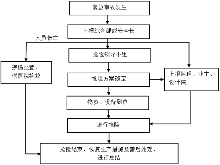 城际轨道项目临时用电应急预案