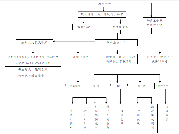 高速公路隧道安全管理应急预案