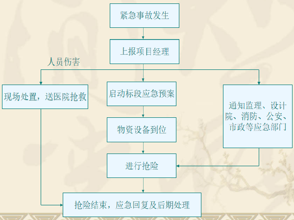 [武汉]地铁的施工风险应急预案