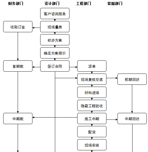 某装饰公司工程管理流程手册（共42页）