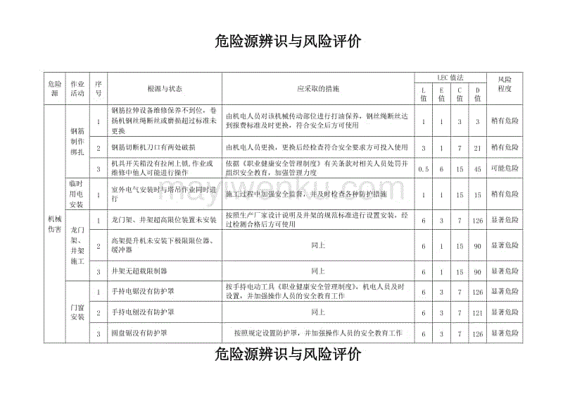 危险有害因素辨识培训_尚源郦城施工情况_九游体育施工危险源的辨识与跟踪