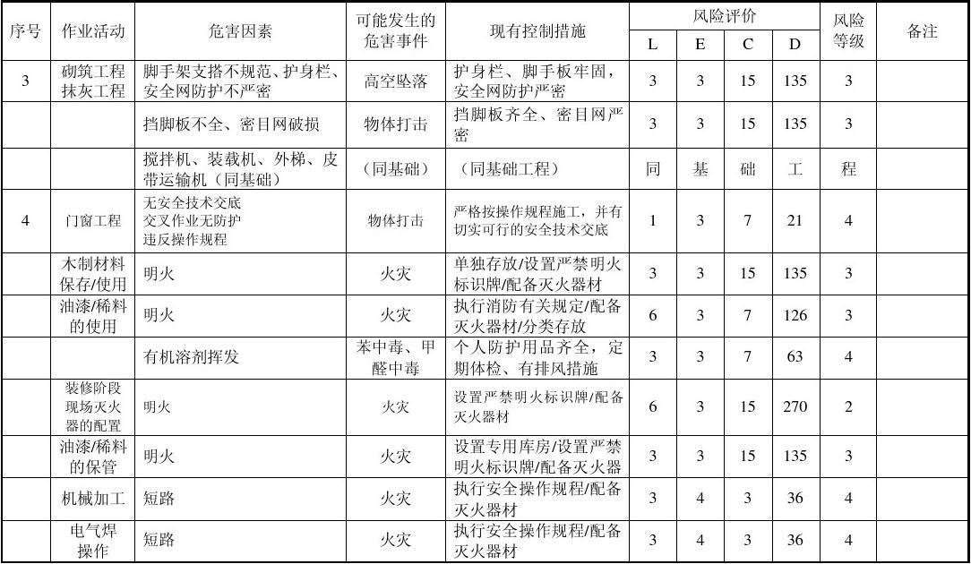 九游体育施工危险源的辨识与跟踪_危险有害因素辨识培训_尚源郦城施工情况