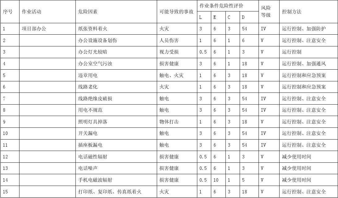 九游体育施工危险源的辨识与跟踪_危险有害因素辨识培训_危险和有害因素辨识