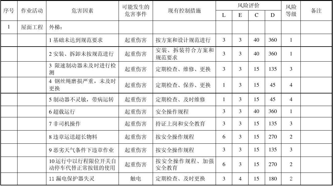 九游体育施工危险源的辨识与跟踪_危险和有害因素辨识_危险有害因素辨识培训