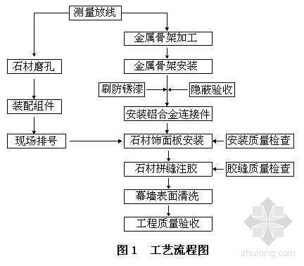 后切式背栓连接干挂石材幕墙施工工法