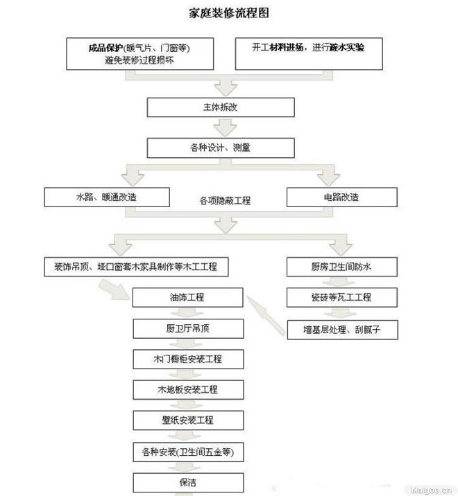 新房九游体育详细施工顺序_新房九游体育步骤及注意事项 详细_新房九游体育步骤及九游体育所需用品清单