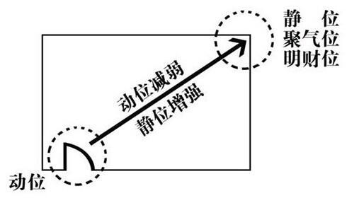 明财位+聚气位，超详细家居风水财位图解 