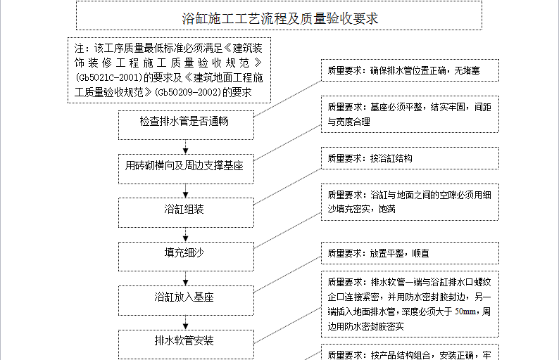 万科施工标准作法系列_万科精九游体育施工工序标准_万科绿化施工标准