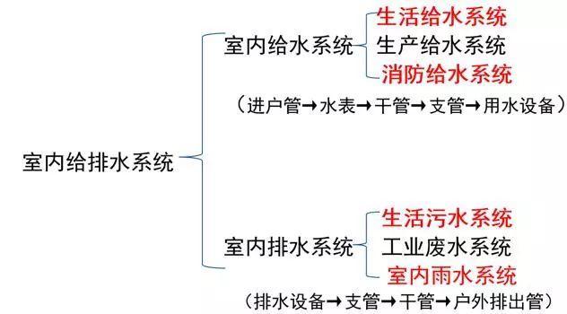 如何看懂水电图纸？-给水篇