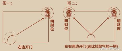 家中暗财位在哪里图解_东门住宅财位风水图解_家居风水暗财位图解