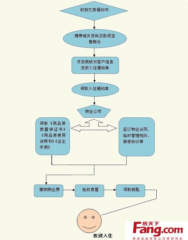 精装房怎么验房收房_精九游体育收房流程_业主收房流程