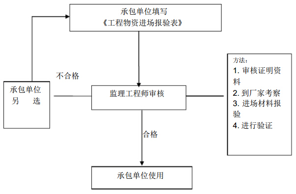 [江苏]展销中心室内装饰工程监理规划及监理细则