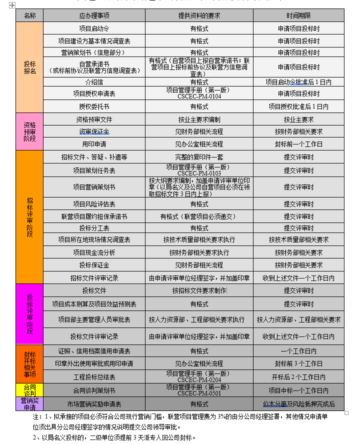 招投标流程表及相关表格