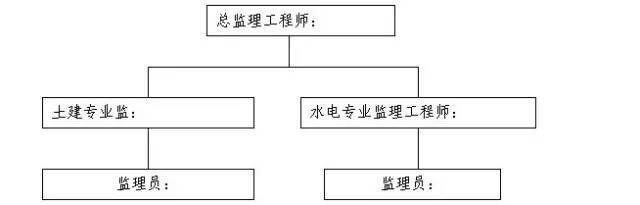 房建项目监理规划范本