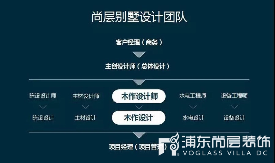 尚层装饰设计师团队配置