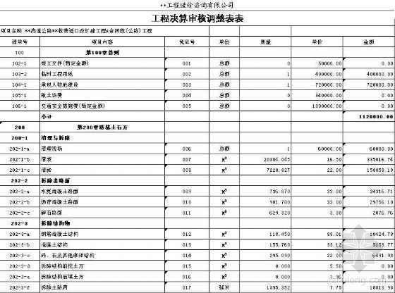 安徽某高速公路决算审核表