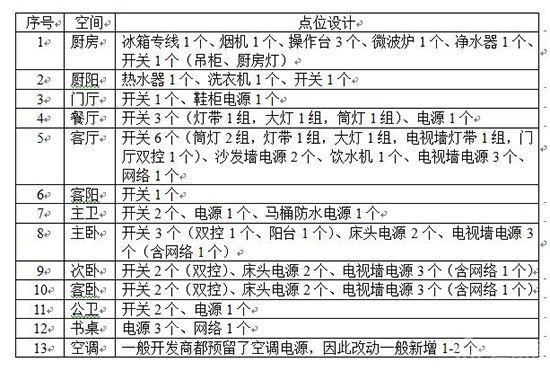 家居水电点位应该如何布置 三居室水电改造需要多少点位