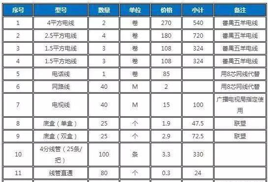 新房水电改造费用清单