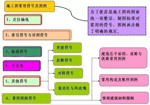 施工图常用符号、图例大全，新手老手都值得看看！