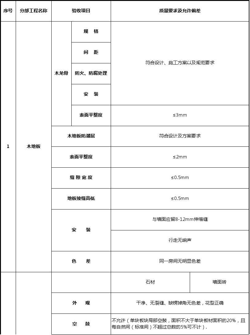 项目竣工环境保护验收_竣工规划验收申请报告_精九游体育竣工验收条件