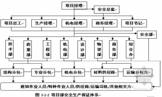 一级建造师继续培训讲义建筑工程总承包现场管理ppt