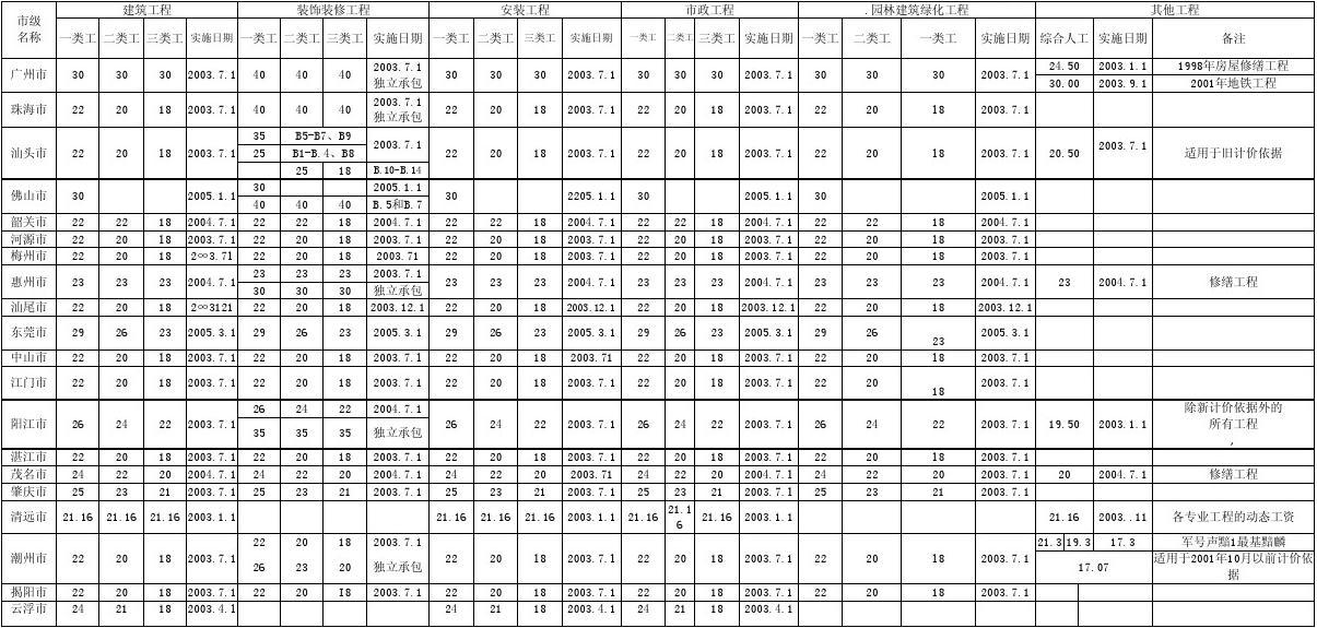 九游体育施工人工工价_人工挖孔桩施工动画_人工挖孔桩施工记录表